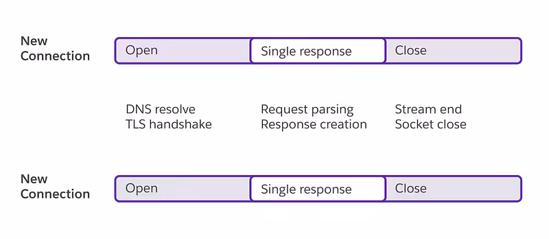 Persistent Connections (Keep-Alive) Dynos Explained | Heroku