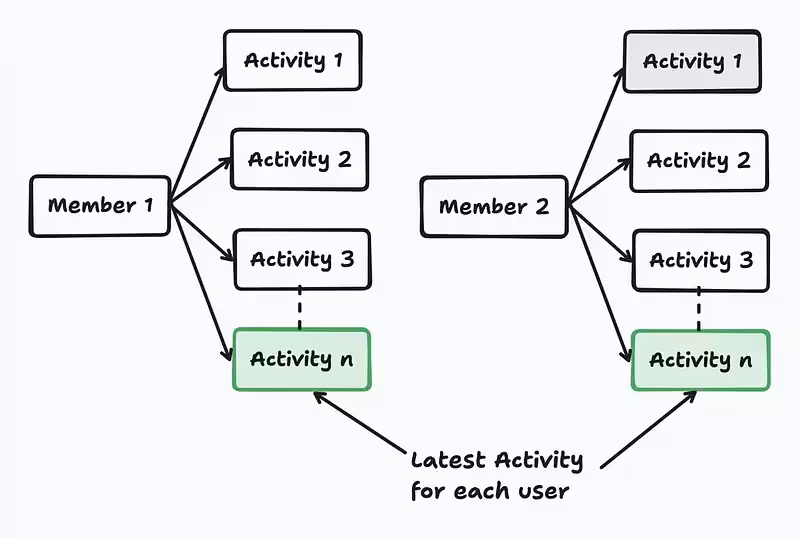 Fix N+1 Queries Without Eager Loading Using SQL Subqueries