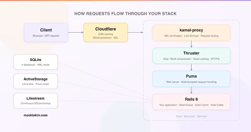 The Complete Guide to Deploying Rails 8 with Kamal on Hetzner | Mooktakim Ahmed